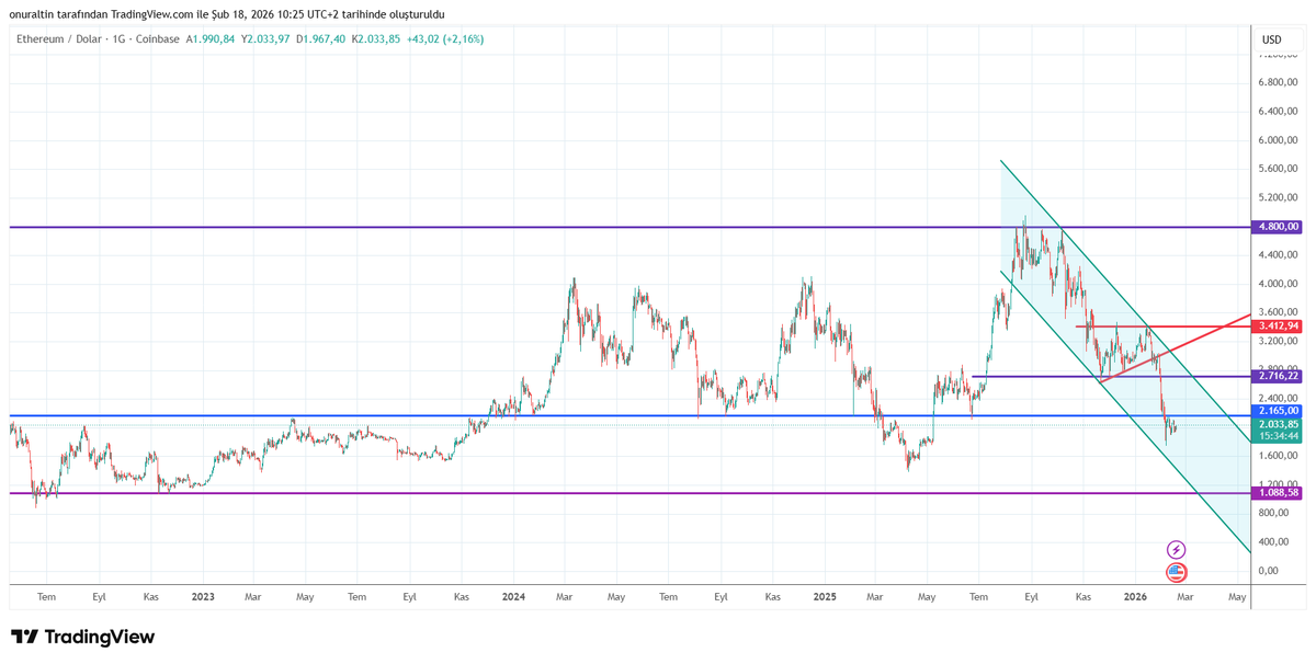 onuraltin59's tweet image. #etherium da satış baskısı devam ediyor.

Kısa vadede 2.165 kırılırsa 2.716 denemesi yapabilir. 

2.165 kırılmazsa bu seviyenin altında önce 1.600 ve arkasından 1.088 seviyelerine kadar düşüşler devam edebilir #ETHUSD
