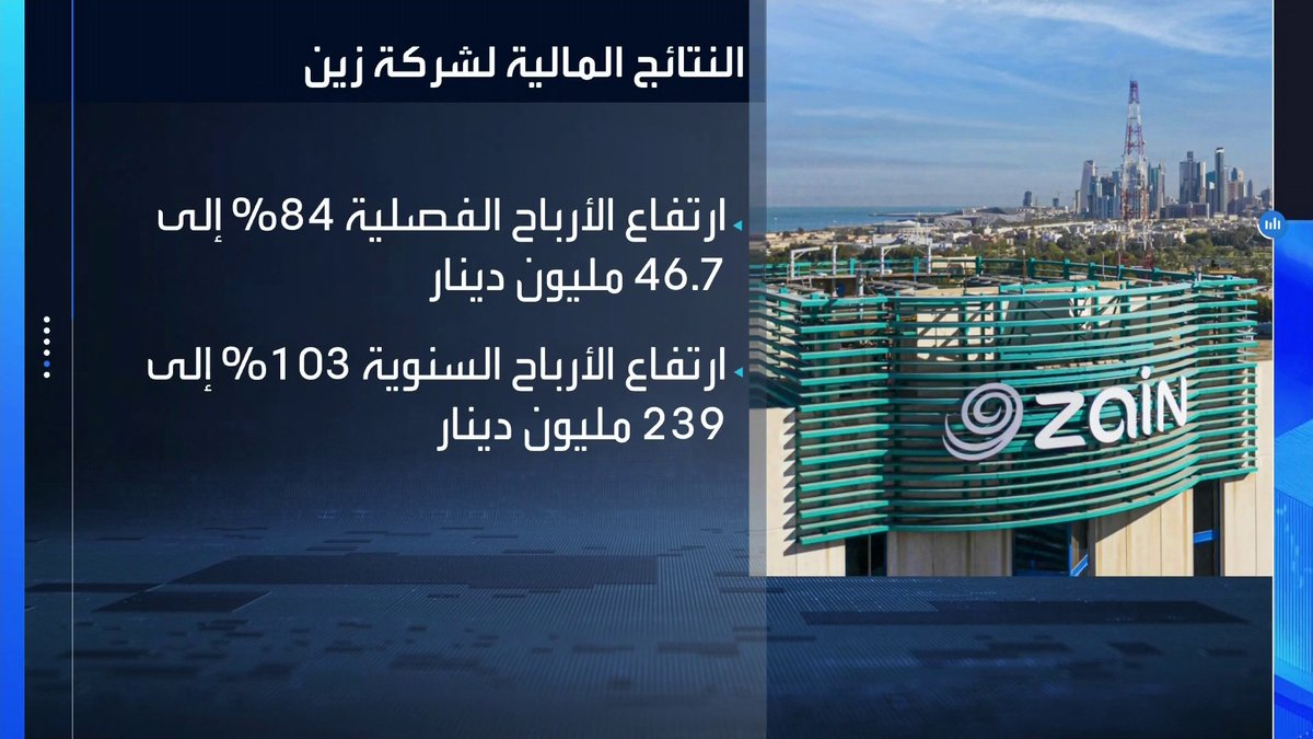 الأرباح الفصلية لشركة زين ترتفع بنسبة 84% على أساس سنوي إلى 46.7 مليون دينار. السهم يسجل مكاسب بـ 2.3% الأسواق العربية _Business 