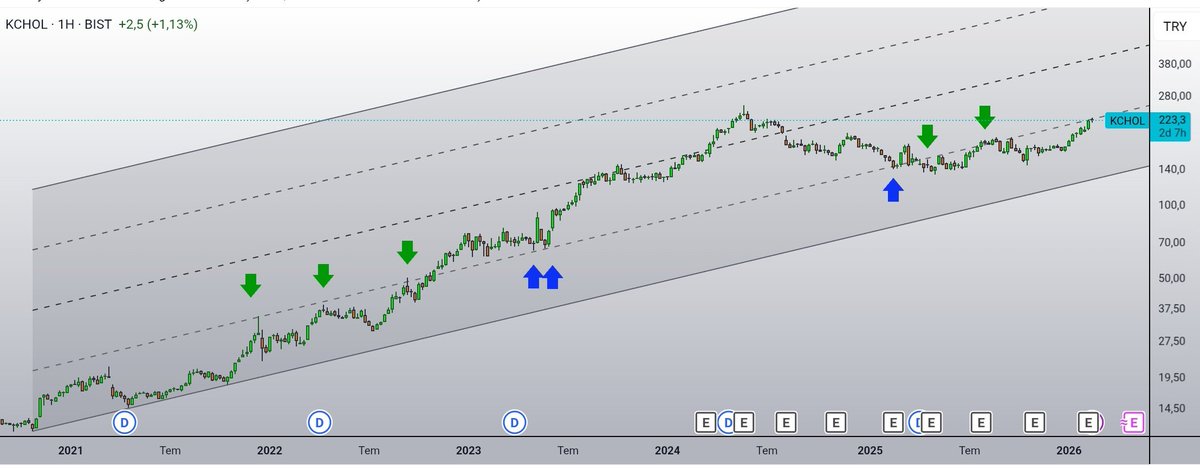 _Genc_Trader_'s tweet photo. #kchol  
- Haftalık 
- Günlük belki biraz yeşile çekilip kırmızı deneyebilir.
Yabancı girişi artışla devam ediyor 👌🏽 https://t.co/9aqdfDUVoJ