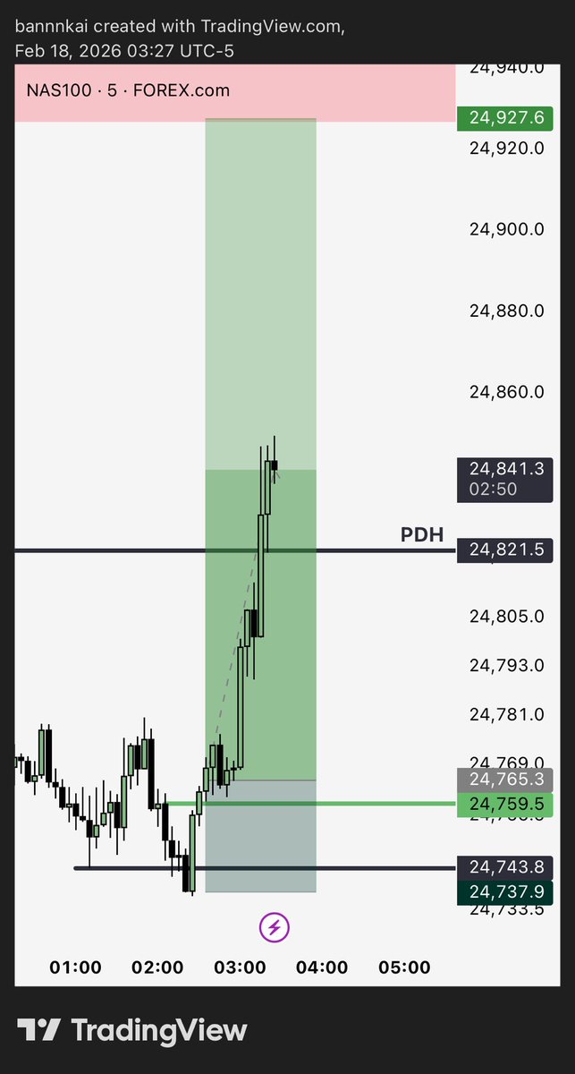 bannnkai's tweet photo. NQ +3R 

after second confirmation moved stop to be

probably hit other tps anyway but idc im full for today 🤝🏼

thanks @TTrades_edu https://t.co/dfKrfmwW6X