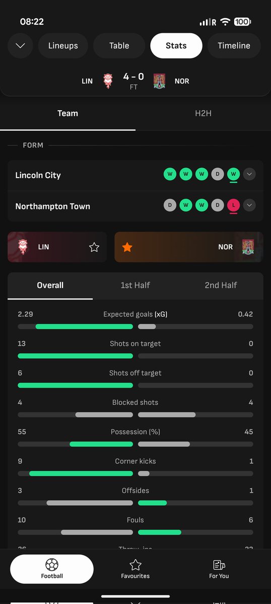 No shots on target in over 180 minutes of football is unacceptable. Can't blame injuries or the ref's decision making on those kinds of stats, that is completely on the stubborn tactics and recruitment.