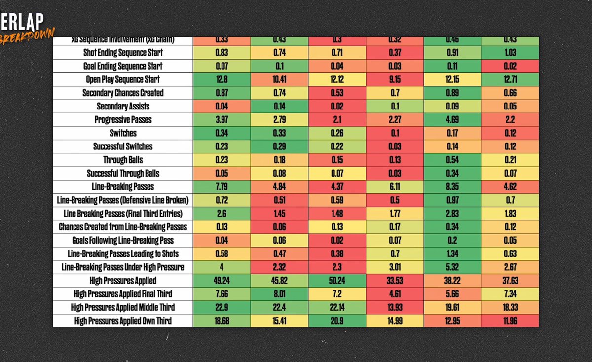 🚨 Finding The PERFECT United Midfielder 🚨

— Criteria on what’s needed 
— How to replace Casemiro
— In-depth analysis of all options 
— Selecting my team two best options 
— Filtered data analysis on every option 

Out now, watch below! 📎👇