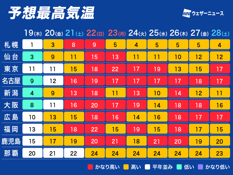 【三連休は4月並みの暖かさ】
週末から週明けにかけて全国的に気温が急上昇して春本番を思わせる陽気となる予想です。昼間は20℃を超えて、4月並みの陽気となるところも。融雪や花粉の大量飛散に警戒してください。
weathernews.jp/news/202602/18…
