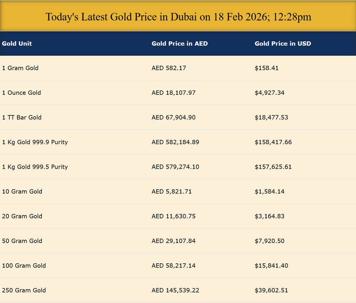 GoldTradeDubai's tweet photo. Spot #gold price in #Dubai , #UAE - 18 Feb 2026
Get latest full list of #goldprice at 
https://t.co/fuohVJhq3a https://t.co/oEfUBD1267