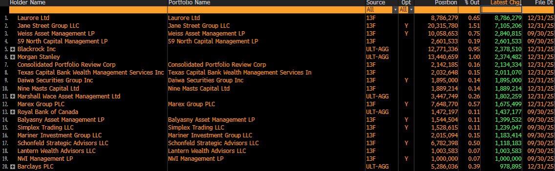 13F institutional holdings report Q4 2025

Big players accumulate during fear because they can. It’s structural.

Retail sells in fear, Liquidity absorbs supply, Strong hands accumulate.