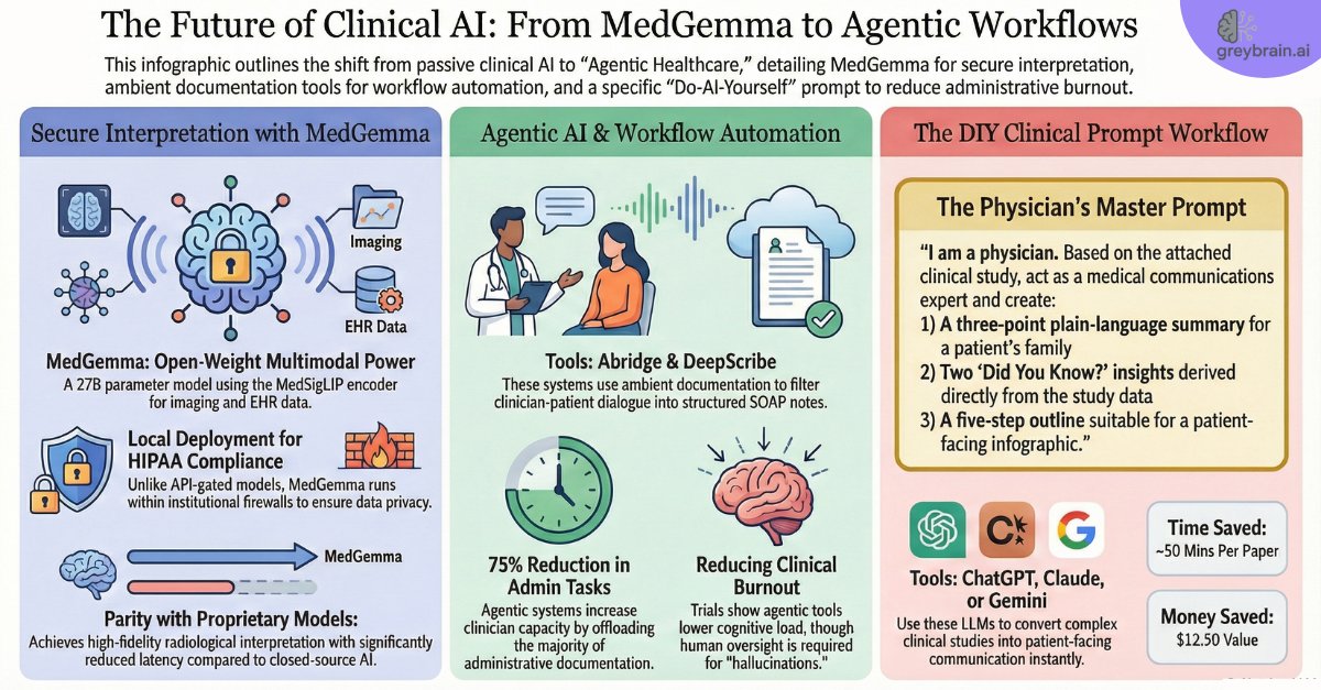 GreybrainAI's tweet image. 🧠 From MedGemma’s open-weight multimodal AI to Agentic systems shaping clinical workflows.

The future of healthcare is intelligent, secure, and autonomous.

Read: medium.com/@ClinicalAI/tr…

#AIinHealthcare #GreyBrainAI