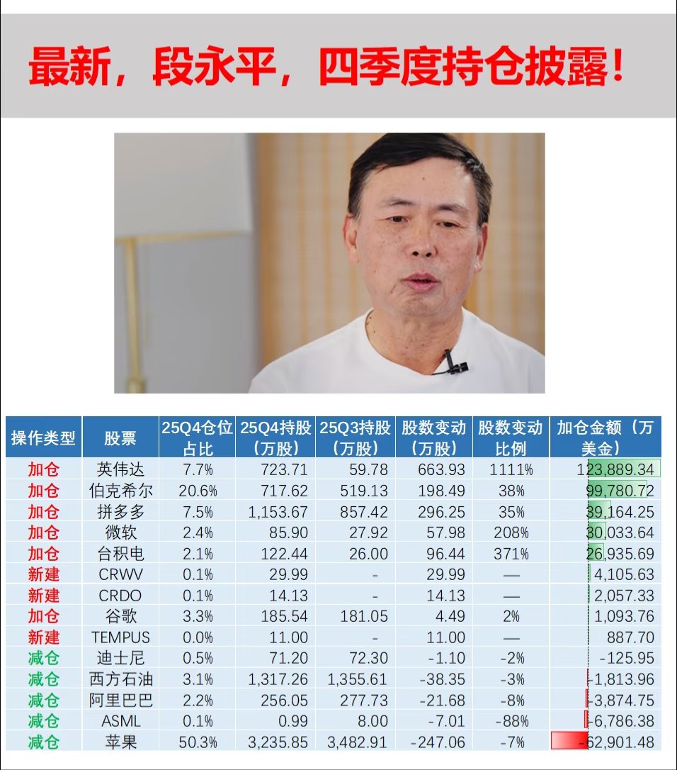 中国巴菲特-段永平2025年四季度美股持仓正式曝光，其组合总市值达174.89亿美元，折合人民币超1200亿。 我看了下，本轮调仓思路十分明确 ...