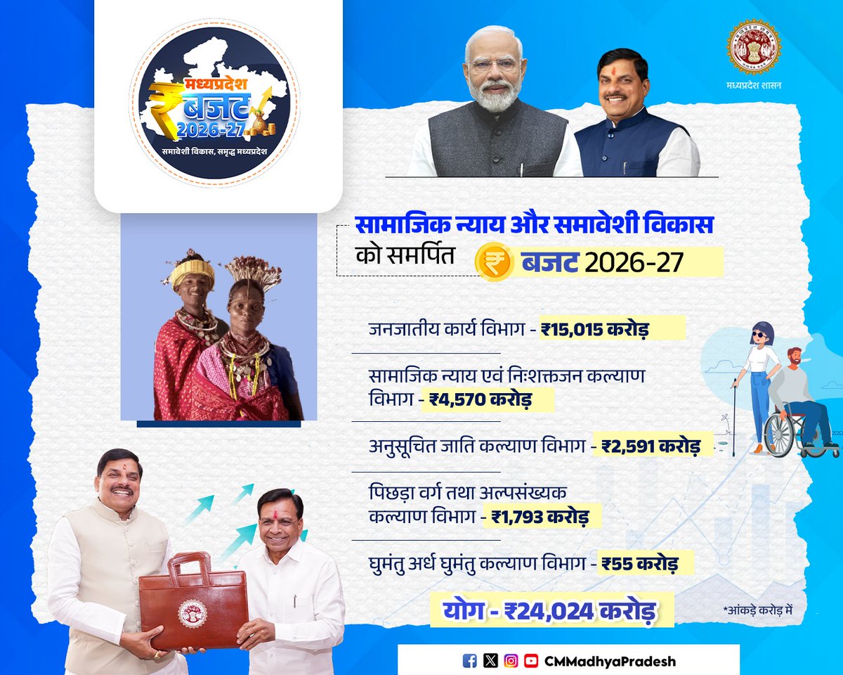 CMMadhyaPradesh's tweet photo. सामाजिक न्याय और समावेशी विकास के संकल्प के साथ निरंतर प्रगति पथ पर अग्रसर मध्यप्रदेश

मध्यप्रदेश बजट 2026-27

@DrMohanYadav51 @mpfinancedep @socialwelfaremp #MPBudget2026 #ViksitMPKaBudget