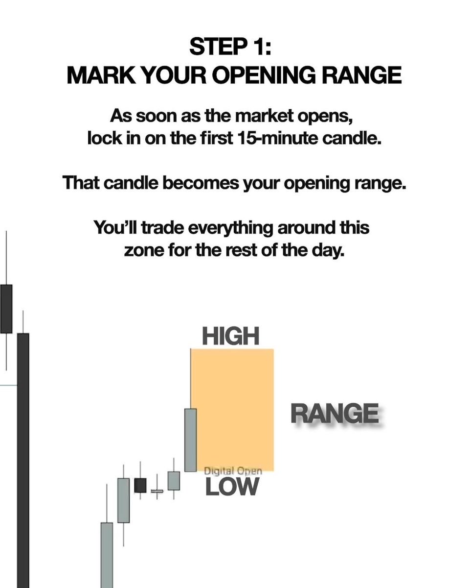 CossamKapi11915's tweet image. Step 1: Mark Your Opening Range

Right at market open, focus on the first 15-minute candle. That candle is your opening range.

For the rest of the day, all your trades revolve around this zone.