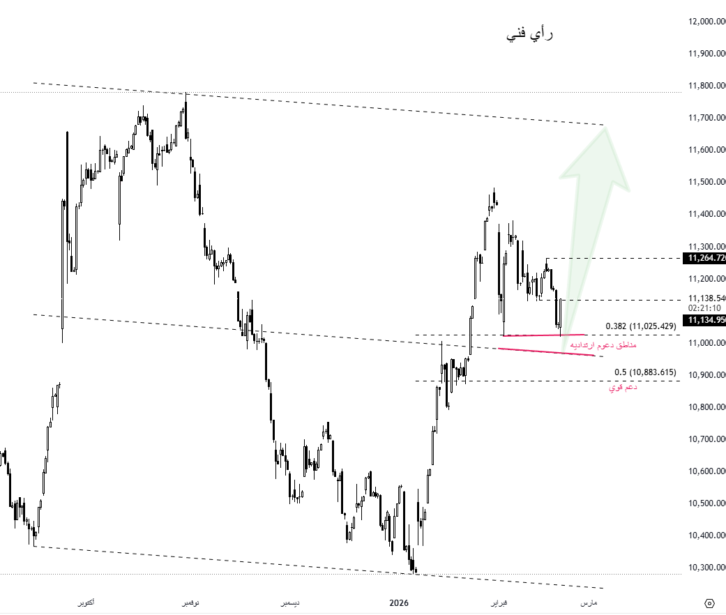 crashmutdawl's tweet photo. تحديث #المؤشر_العام #TASI 
وصلنا 11134 نبي اغلاق الساعه 2 فوق هالمنطقه وتأكيد الانعكاس القادم في المؤشر هو تداول واختراق 11264 بالتوفيق يارب https://t.co/lsqFYXkIaJ