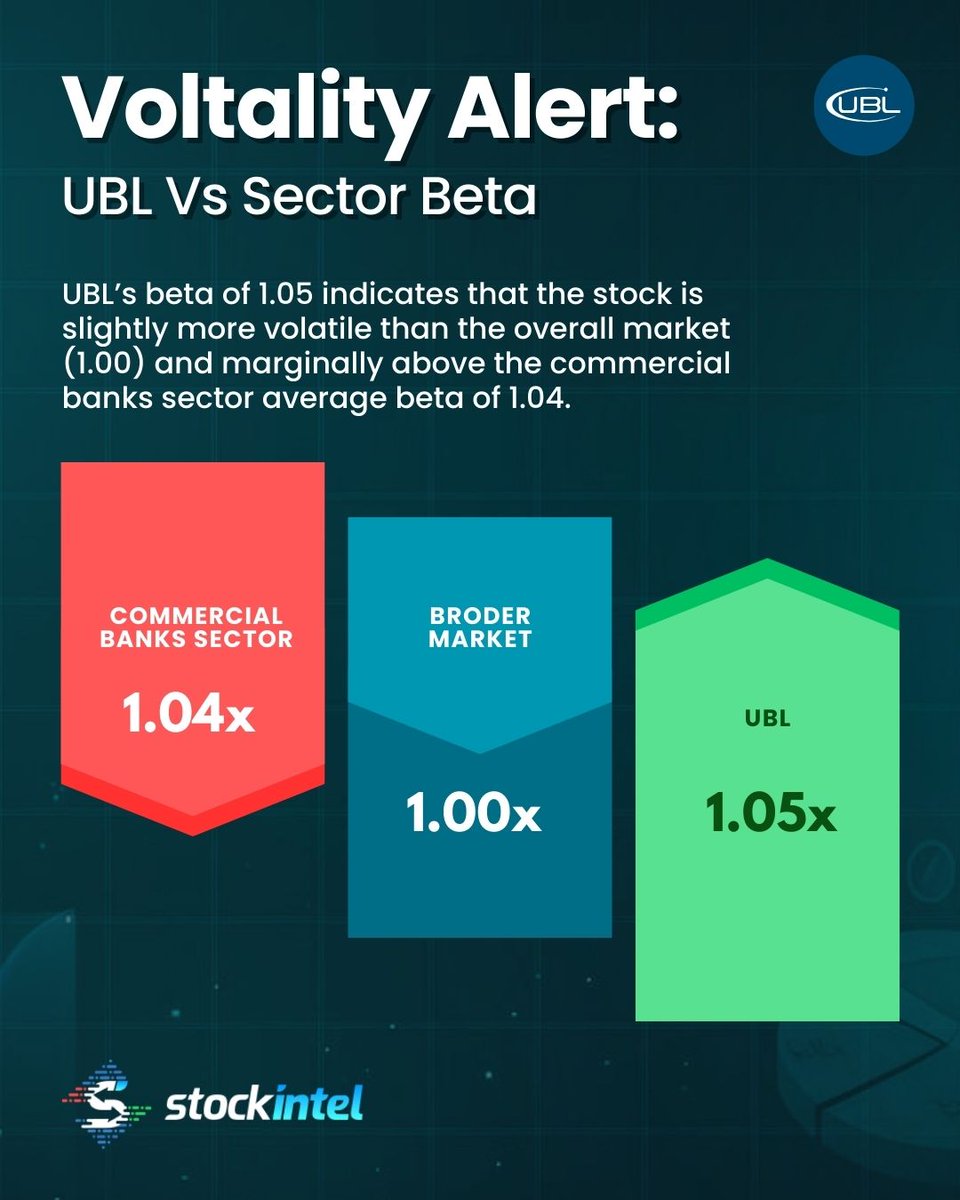 📊 Beta Analysis – United Bank Limited (UBL)

UBL’s beta of 1.05 indicates that the stock is slightly more volatile than the overall market (1.00) and marginally above the commercial banks sector average beta of 1.04.

This suggests UBL generally moves in line with the broader