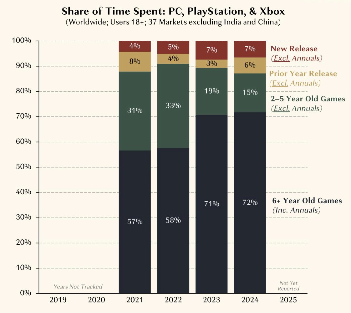 jamesekaplan's tweet photo. Fascinating data on the challenges + growth areas of gaming:

It's harder than ever for new games to compete, with older/entrenched games holding or growing share of playtime across all platforms

Roblox dominates with kids and accounted for 2/3 of the entire industry's net new non-China growth...

…but once kids get old enough, spending shifts to social media and gambling (iGaming, sports betting, prediction markets, crypto)