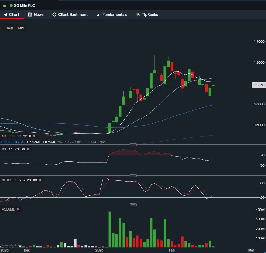 #80M sounds from multiple reports the SEC EFFECTIVE notice for PELI to list on NASDAQ as $GLND is to be confirmed ASAP.

Chart shows a bounce off key support, STOCH rising off the bottom, RSI ticking up and the low volume drop now turning to a higher volume rise.

NEWHIGHS &amp; 2p