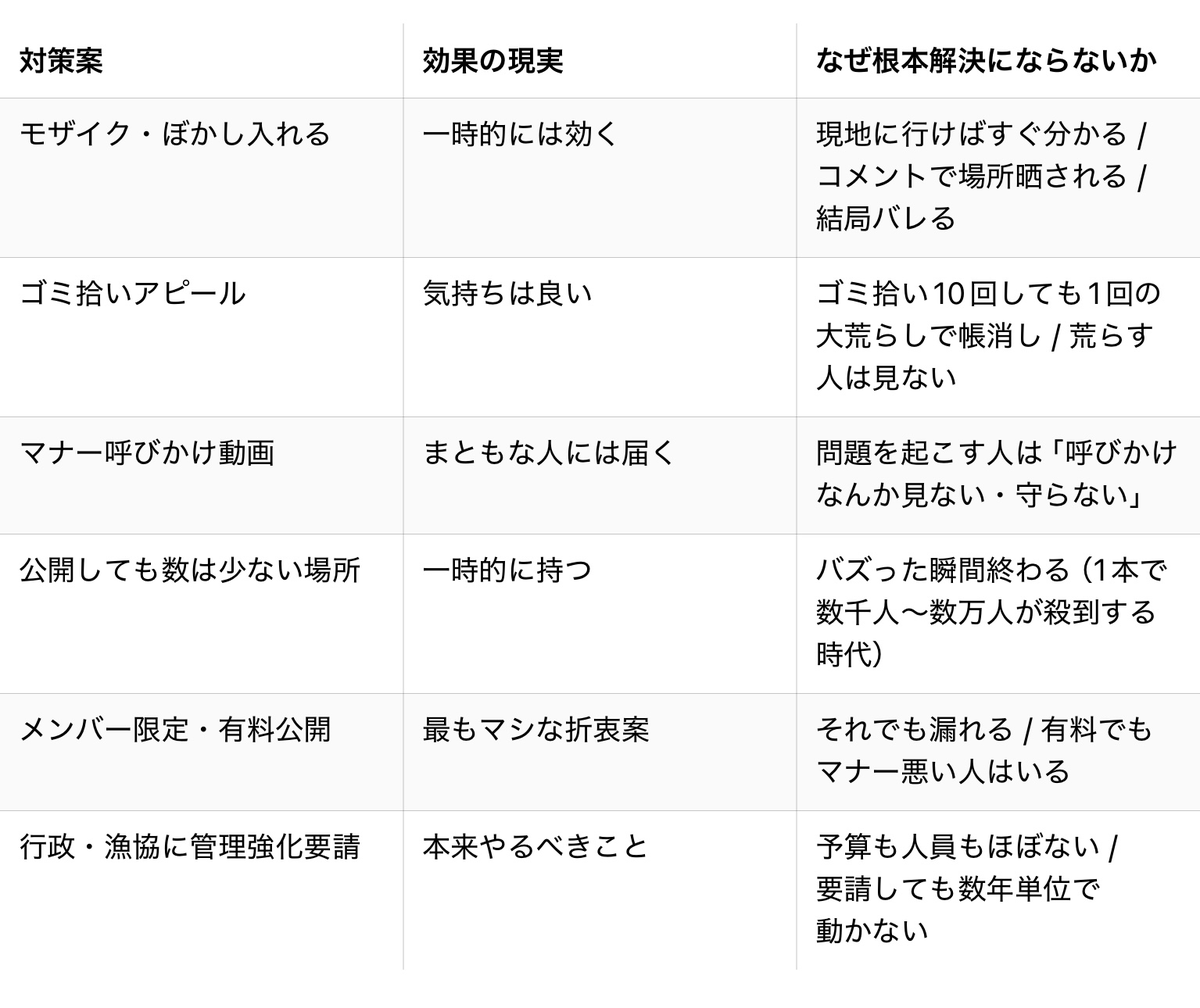 orurudojp's tweet photo. 【速報】Grokさん全てを終わらせに来た

YouTubeの動画で釣り場所公開をすることが原因で、場所荒らす人やマナーが悪い人が来る問題の根本的な解決方法

消えたから再アップ😇