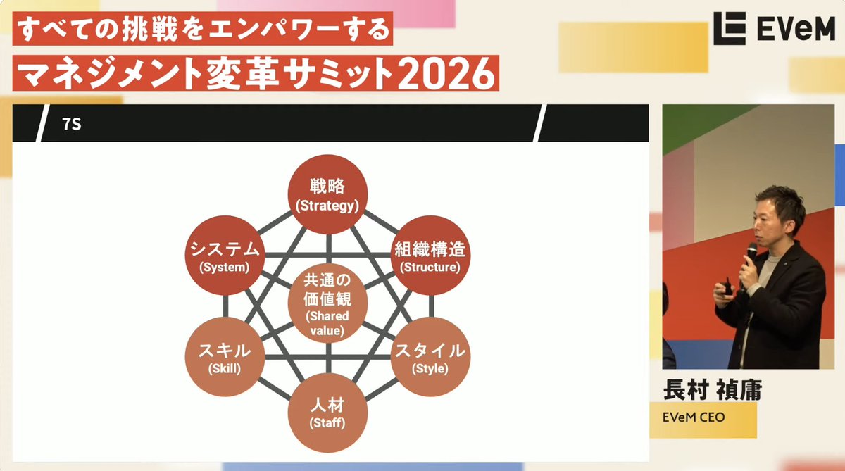 【#マネジメント変革サミット2026 】

最終講演「AI同僚時代のマネジメント──リーダーに不可欠な『構造化力』と『共通言語化』」が終了しました！

ゲストには、うねり株式会社 代表取締役の豊間根 青地さん（<a href="/toyomane/">トヨマネ｜うねり代表</a>）にご登壇いただき、
EVeMからはCEOの長村禎庸が登壇しました。