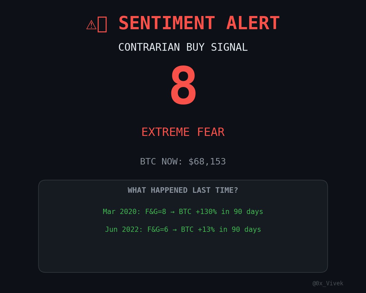 fear &amp; greed just hit 8.

last time it was this low:
- mar 2020 (covid): btc went from k to 1.5k in 90 days
- nov 2022 (ftx): btc went from 6k to 3k in 90 days

history doesn't repeat but it rhymes.

SMART MONEY ACCUMULATES WHEN RETAIL PANICS