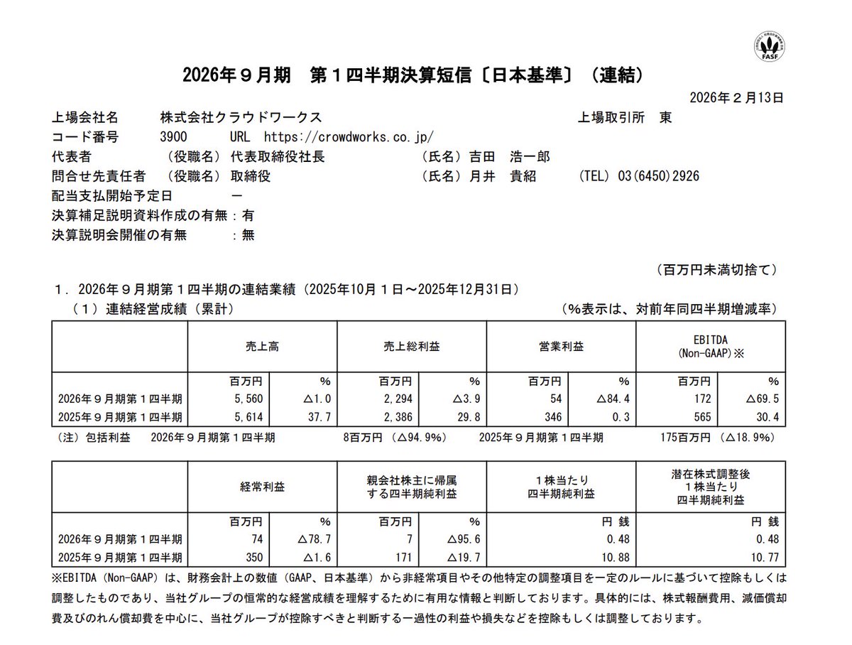 今の20代は、この現実を目に焼き付けておいた方がいい。AIがフリーランスの仕事を奪い始め、あのクラウドワークスの決算が大幅な減益となった。

クラウドワークスは直近の決算で、営業利益が前年同期比84.4%減、純利益は95.6%減という、衝撃的な結果を叩き出した。