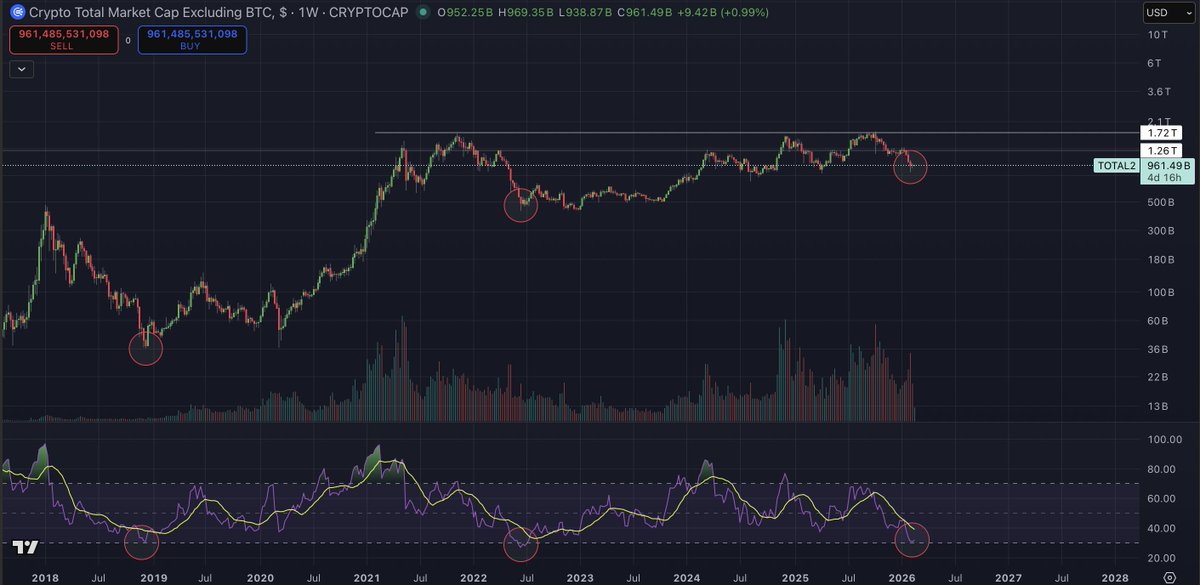 $TOTAL 2 hasn't seen expansion during this "Bull Market" for the first time in history.

This either means something has changed, or the cycle isn't finished.

The weekly RSI is at the same level as the bottom from 2018 and is getting close to the bottoming level of 2022. This
