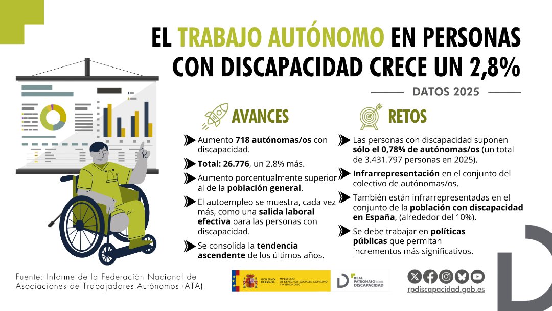 📈 Contentas con el crecimiento de casi un 3% de personas autónomas con #discapacidad.

Una buena tendencia que debemos reforzar para llegar a estándares de las personas autónomas sin discapacidad.