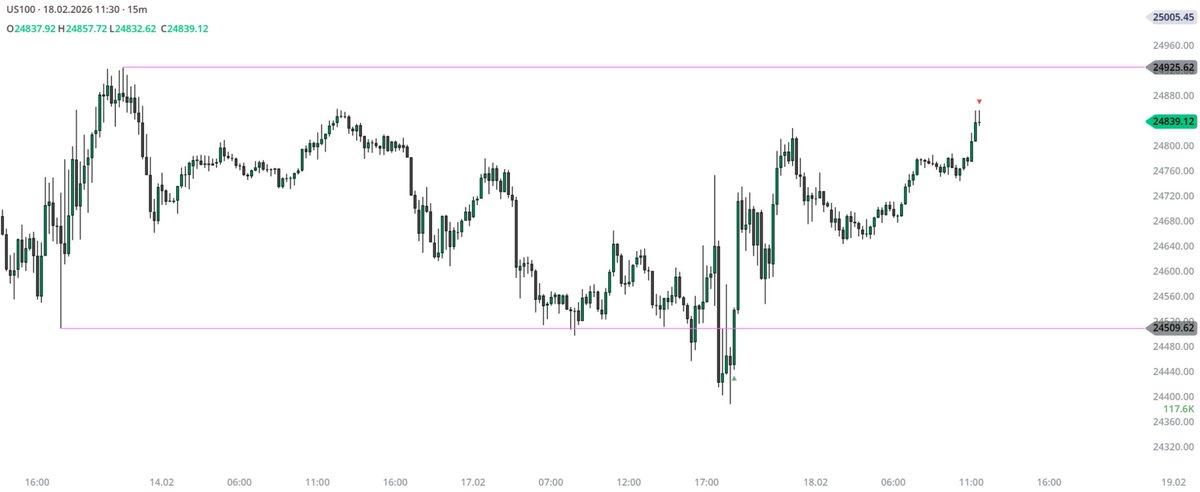 vyren_v's tweet photo. $NQ 

MMBM Completed  

ES tarafında EQ High seviyesi alındığı için pozisyonumu tamamen kapattım. https://t.co/BuHjRDsJHL