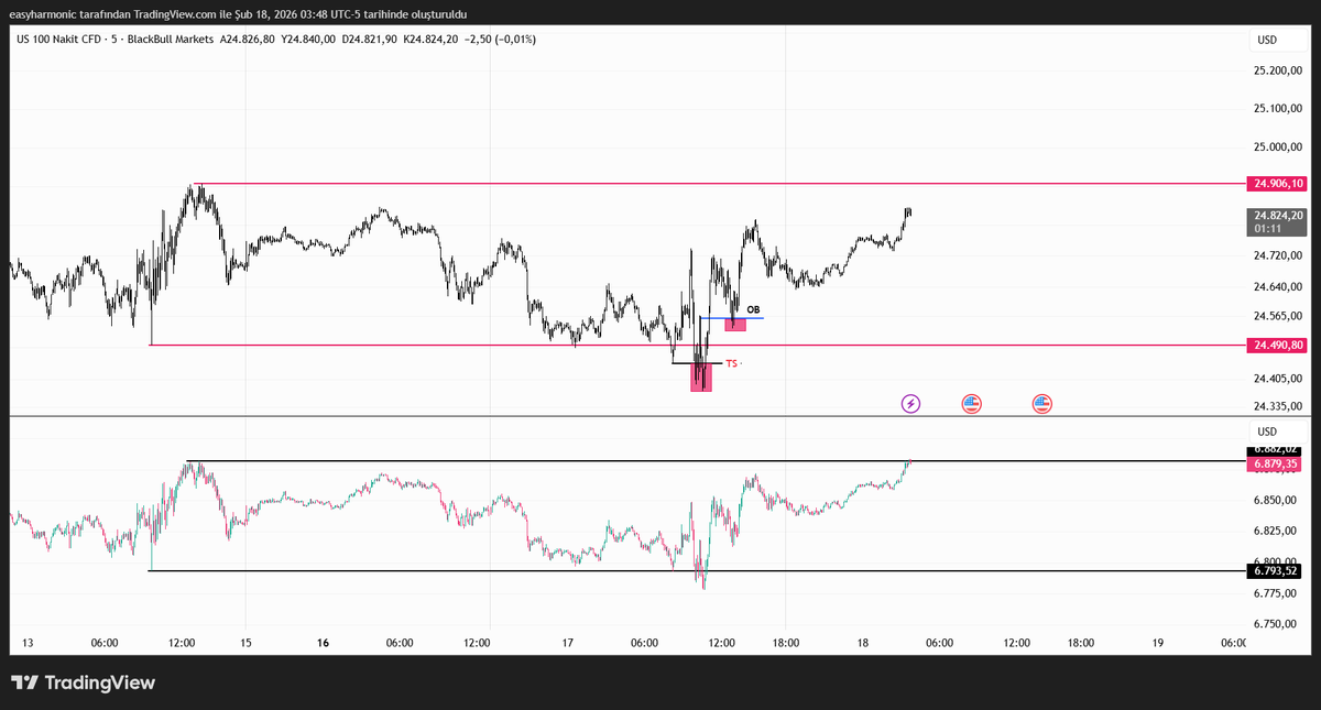 vyren_v's tweet photo. $NQ 

MMBM Completed  

ES tarafında EQ High seviyesi alındığı için pozisyonumu tamamen kapattım. https://t.co/BuHjRDsJHL