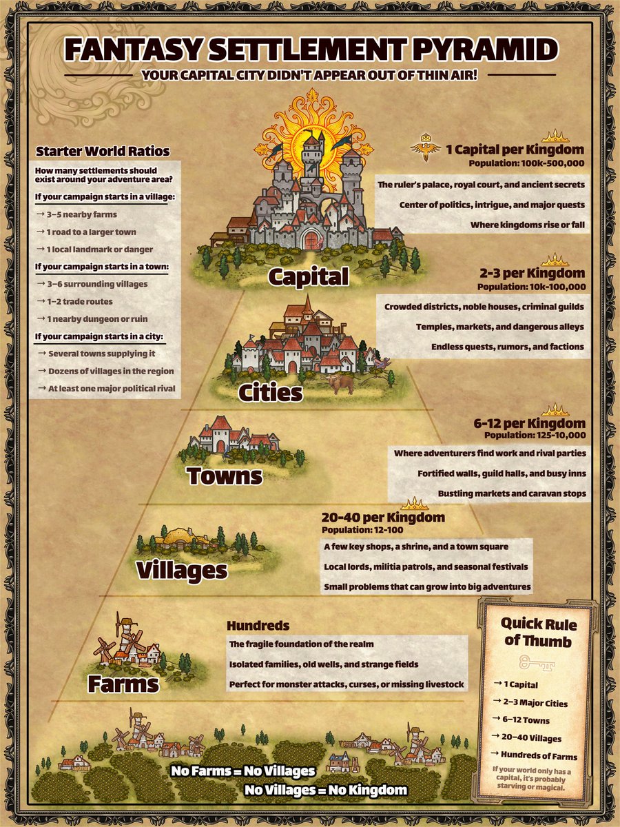 📜 Guide to Settlement Scaling 📜
 
In this guide, we break down how fantasy kingdoms are structured, from isolated farms all the way up to powerful capitals.
 
Try this in a map 👇
inkarnate.com