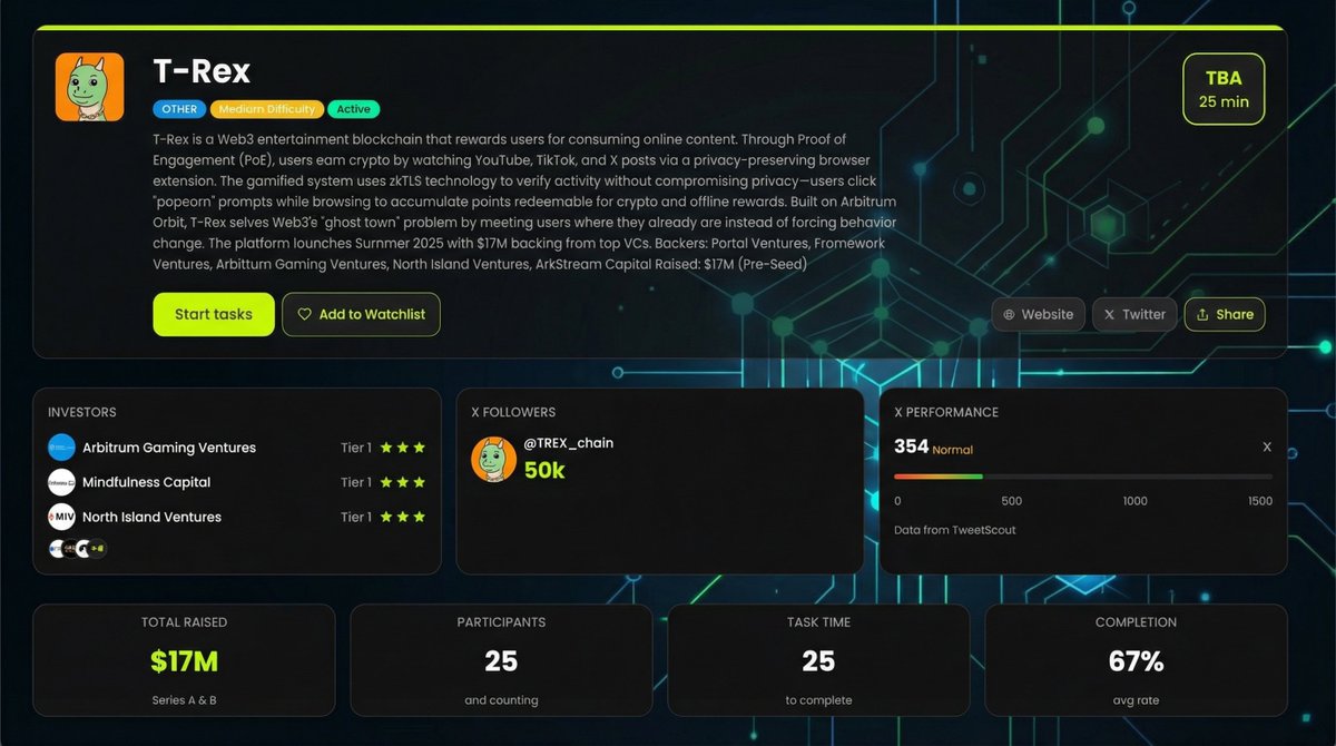 ZNSConnect's tweet image. T-Rex Guide is LIVE 🦖
Earn crypto by watching YouTube, TikTok &amp;amp; X posts

💰 $17M raised (Pre-Seed)
🏦 Backed by @Arbitrum Gaming, Framework, North Island Ventures
⏱ 25 min to complete

7 tasks + daily quests on @TREX_chain 

Start farming 👉 zns.bio/airdrops/t-rex

#trex