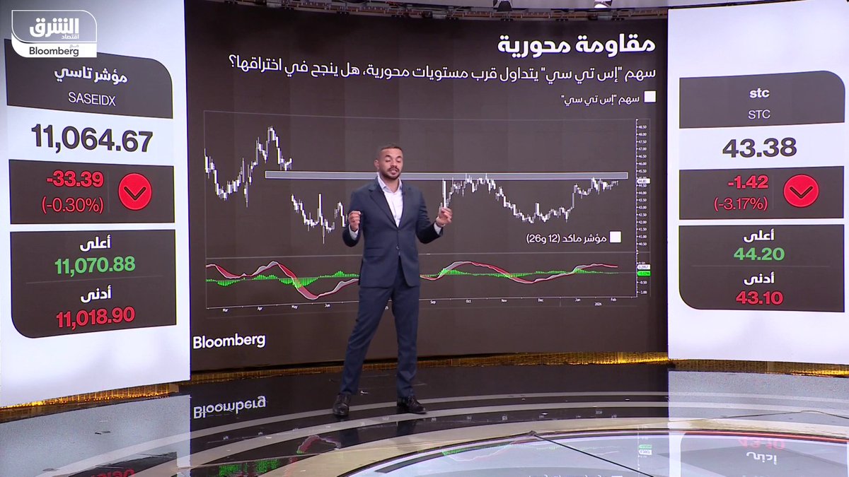 هل تتمكن أسهم قطاع الاتصالات السعودية من تجاوز مستويات المقاومة المهمة؟. مؤشر أسهم شركات الاتصالات المدرجة في "تاسي" ارتفع 4% منذ مطلع العام الجاري. سهم "STC" يواجه مقاومة محورية عند مستوى 45 ريالاً،. رغم الضغوطات السلبية المؤقتة، الاتجاه الصاعد متوقع على المدى المتوسط والطويل. التفاصيل مع محلل مالي أول في "الشرق"، محمد زيدان. mzidan112 
