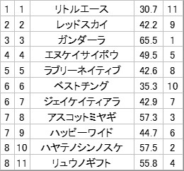 umakichi1826's tweet photo. 【大井競馬　4レース】

1 リトルエース
2 レッドスカイ
3 ガンダーラ
4 エヌケイサイボウ
5 ラブリーネイティブ
6 ベストチング
7 ジェイケイティアラ
8 アスコットミヤギ
9 ハッピーワイド
10 ハヤテノシンノスケ
11 リュウノギフト https://t.co/T1z53imQ9l