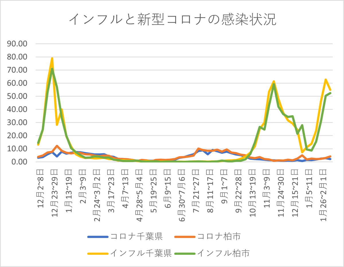 IZFruC87NFtWDvr's tweet photo. インフルエンザと新型コロナの感染状況。インフルの感染は減速傾向。千葉県が18日発表した15日まで1週間の定点あたり報告数は、インフルは県で54.89人（前週比7.80人減）、柏市で52.50人（同2.08人増）。コロナの県は2.25人、柏市は4.17人。
#インフルエンザ #新型コロナ #発生状況 #千葉県 #柏市 https://t.co/jyyThaP1wB