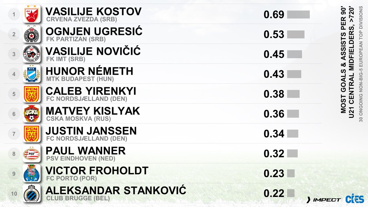 CIES_Football's tweet photo. Most goals & assists per 90', U2⃣1⃣ central midfielders in 3⃣0⃣ non-big-5 European 🔝 divisions (@impect_official)
🥇 #VasilijeKostov 🇷🇸 0.69
🥈 #OgnjenUgresic 🇷🇸 0.53
🥉 #VasilijeNovicic 🇷🇸 0.45
#Nemeth 🇭🇺 #Yirenkyi 🇬🇭 #Kislyak 🇷🇺 #Janssen 🇩🇰 #Wanner 🇩🇪 #Froholdt 🇩🇰 #Stankovic 🇷🇸
Full #Kostov profile 👉 https://t.co/zMg27ligg9