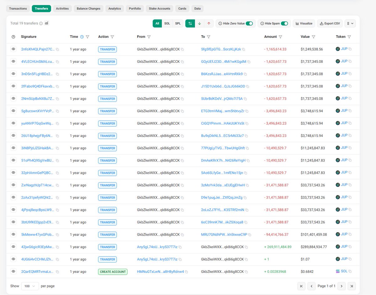 The vote is rigged officially  
Look at the top of #1 wallet :  F4zqSudk7rmdKuav7MjT9bhoJmf7c3js97Di37a1LZ7o 

solscan.io/tx/3SQJMyjX2gy…   

He is receiving 94 million JUP from the wallet ending with “mru.” (This is his Jupiter Lock Account.)When we look at this lock account,