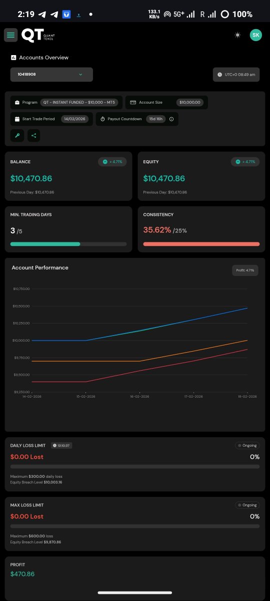 Shankhi23's tweet photo. $470.86 in the green on my @QtFunded 10k Instant Funded account! 📈
Currently up 4.71%. The goal is clear: 1% more to secure the first payout. Staying disciplined and respecting the daily loss limits.
Consistency is key. Let’s get it. ⚡️ #Trading #PropFirm #QuantTekel #Forex https://t.co/9UK7MXYCro