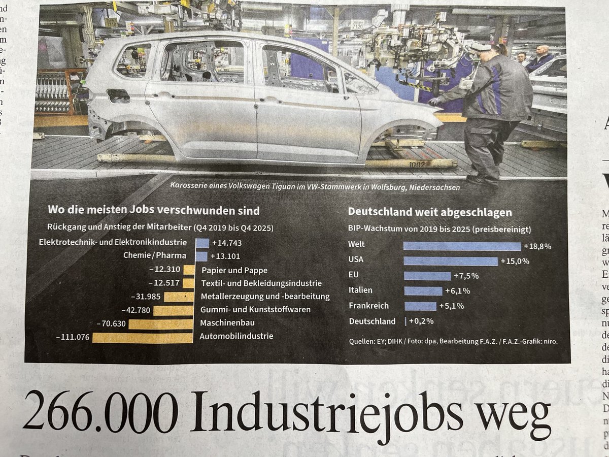 KH_Paque's tweet image. Katastrophale Bilanz! Die deutsche Industrie hat in der ersten Hälfte der 2020er Jahre lt. ⁦@FAZ_NET⁩ 266.000 Arbeitsplätze verloren, das #BIP-Wachstum in 🇩🇪 lag bei nahe Null, viel schwächer als in #USA und #EU. Wir brauchen dringend Reformen. ⁦@FNFreiheit⁩ ⁦@fdp