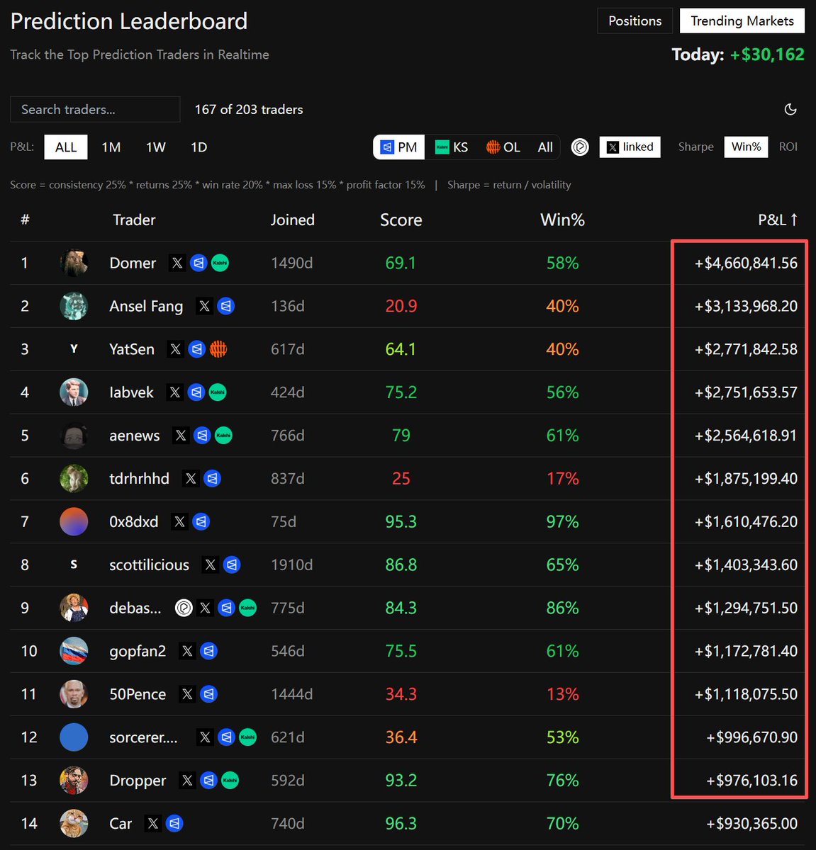 Polymarket预测市场最强工具集，用了以下工具你的收益会超过90%，建议收藏！
