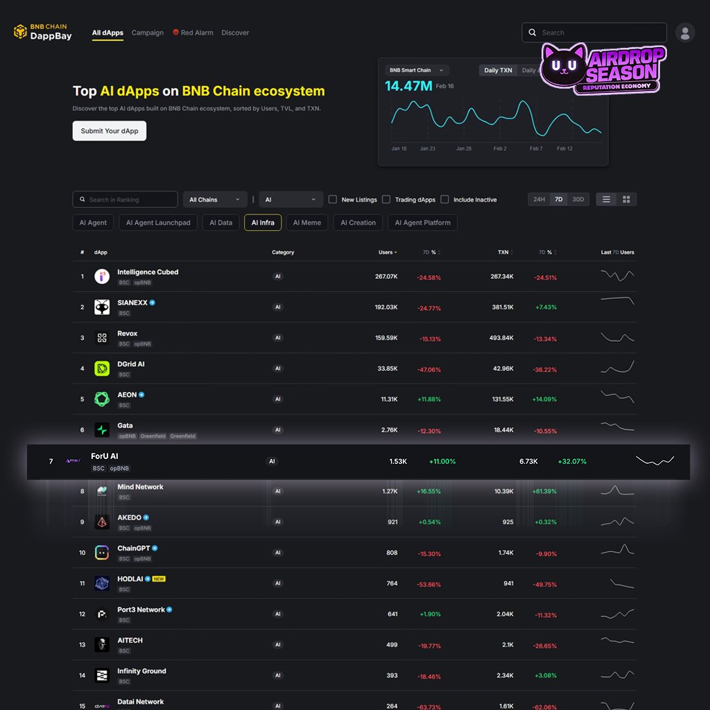 In case you missed it, we’re ranked #7 among the top AI Infrastructure dApps on the <a href="/BNBCHAIN/">BNB Chain</a> ecosystem.

Building towards the future of reputation economy where it matters. 💜