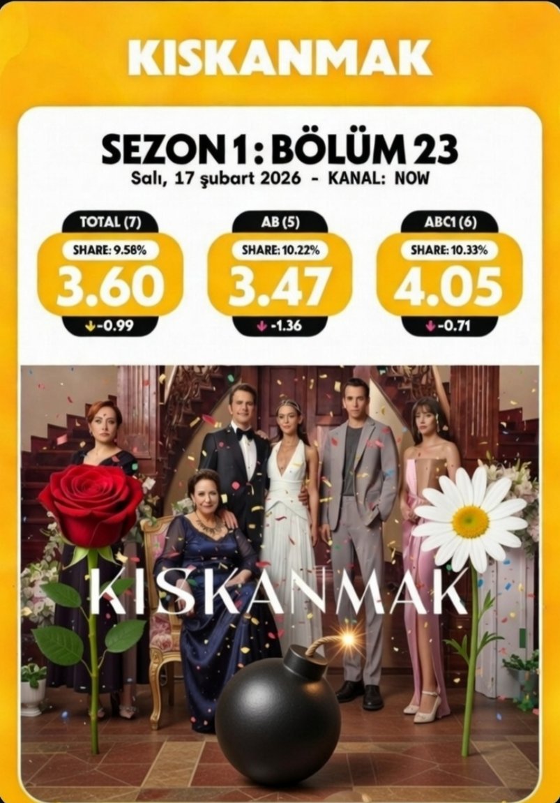 1Sinemcatsgrl_'s tweet image. 📸KISKANMAK 23. BÖLÜM REYTİNG SONUÇLARI 💙💖
TOTAL: (7)   3,60
AB: (5)          3,47
ABC1: (6)     4,05
#Kıskanmak    
#Nalan 
#Nüzhet 
#Mükerrem