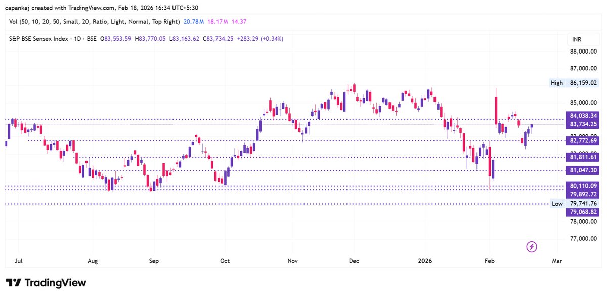 ⚡ Market Edge | 18 Feb 2026

📈 Sensex ~ 83,734.25 (▲ 283 pts, +0.34%)
📈 Nifty 50 ~ 25,819.35 (▲ 94 pts, +0.37%)

🔺 Markets closed higher for the third straight session, led by Financials, Metals &amp; PSU banks as broader participation improved.
📉 IT lagged as tech stocks