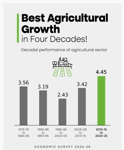 HuneySankhayan's tweet photo. India’s agricultural sector records its best growth in four decades! 🌾📈

Decadal growth performance:
1975–85: 3.56%
1985–95: 3.19%
1995–05: 2.43%
2005–15: 3.42%
2015–25: 4.45% 🔥
A major boost for farmers, food security &amp; rural economy.
#EconomicSurvey2025 #Agriculture #India https://t.co/Dl8Y73MKcQ