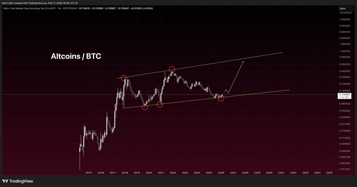A chart that 90% of CT is ignoring

when it plays out

Altseason will be the biggest we have ever seen