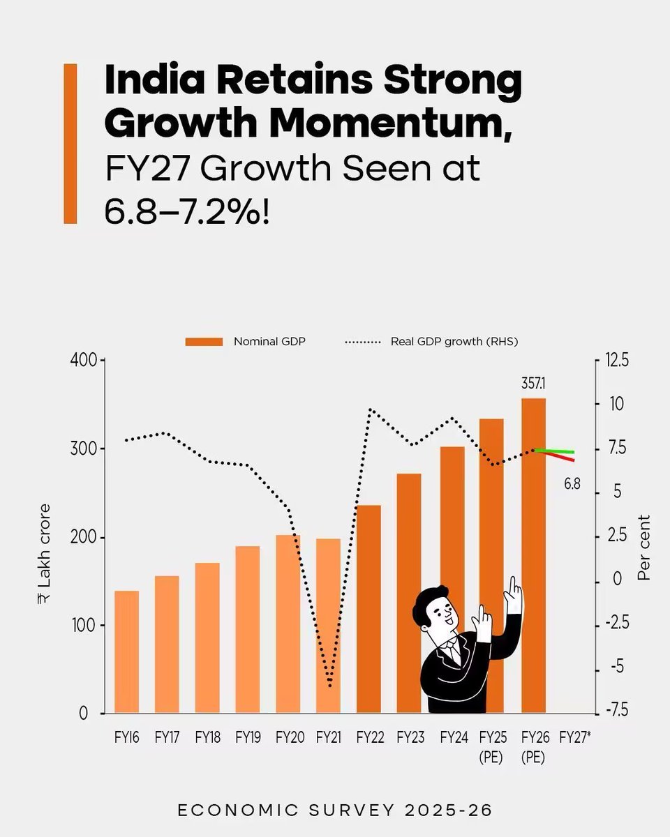 HuneySankhayan's tweet photo. India retains strong growth momentum 🇮🇳📈

FY27 real GDP growth projected at 6.8–7.2%, reinforcing India’s position as one of the fastest-growing major economies.

Nominal GDP continues its steady rise, reflecting resilience, reforms &amp; strong domestic demand.
#EconomicSurvey2025 https://t.co/UxBPTRe4ga