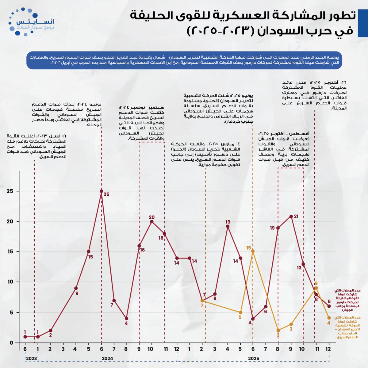InsightsSD's tweet photo. مع استمرار أمد حرب 15 أبريل واتساع رقعتها الجغرافية وتفاقم آثارها السياسية والإنسانية، لم تعد المواجهة مقتصرة على القوات المسلحة السودانية وقوات الدعم السريع، بل اتسعت دائرة أطرافها لتشمل جهات أخرى، أبرزها القوة المشتركة لحركات دارفور والحركة الشعبية لتحرير السودان – شمال (قيادة الحلو).

يعقّد تعدد أطراف الحرب فرص الوصول إلى تسوية سياسية شاملة. ويزداد المشهد تعقيدًا بفعل طبيعة التحالفات التي أفرزتها الحرب، إذ نشهد اصطفافات تقوم على تناقضات أيديولوجية، حيث تحالفت قوى كانت تاريخيًا على طرفي نقيض سياسي ومبدئي.

يوضح الخط الزمني أدناه عدد المعارك التي شاركت فيها كل من الحركة الشعبية والقوة المشتركة، إلى جانب أبرز التطورات السياسية منذ اندلاع الحرب في أبريل 2023، بما يساعد على قراءة التحولات في أنماط التحالف والانخراط العسكري خلال مسار الحرب.