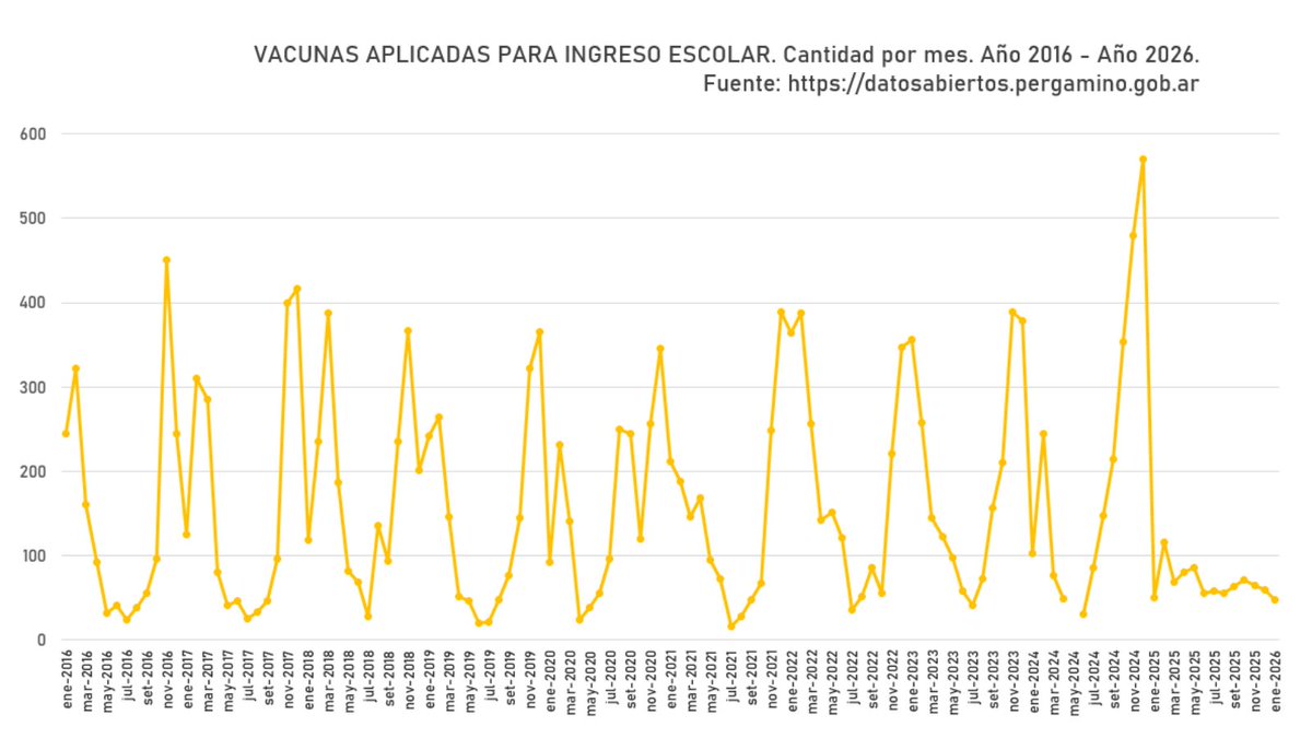 🟡Datos públicos abiertos  

💉#Vacunas aplicadas para ingreso escolar de <a href="/MuniPergamino/">Muni Pergamino</a>. Serie año 2016-2026.

📲Consulta, 📈reutilizá, 💻 descarga⤵️
datosabiertos.pergamino.gob.ar/dataset/vacuna…

#transparencia 
#datosabiertos
#saludpublica