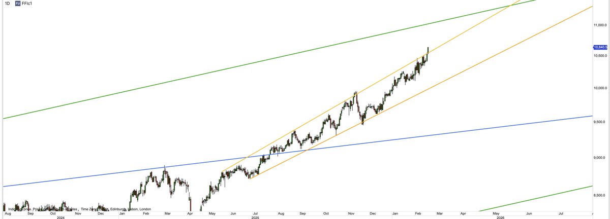 Tradingchannels's tweet image. $FTSE is finally breaking that major ascending resistance from May 2025. #ftse100