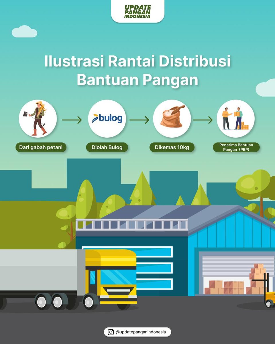 BULOG_Mkw's tweet photo. Pernah kepikiran nggak sih, gimana beras bantuan bisa sampai ke para penerima, Sobat Pangan?

Ternyata…. perjalanannya panjang banget loh! Dimulai dari sawah, gudang BULOG, diangkut sama transporter, lalu sampai deh ke tangan para penerima lewat proses yang terkoordinasi rapi. https://t.co/QpkxFWhyfX