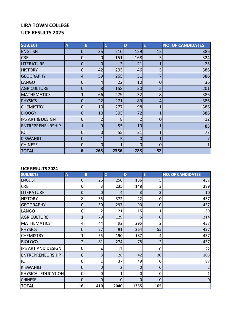 Lira Town College tweet media