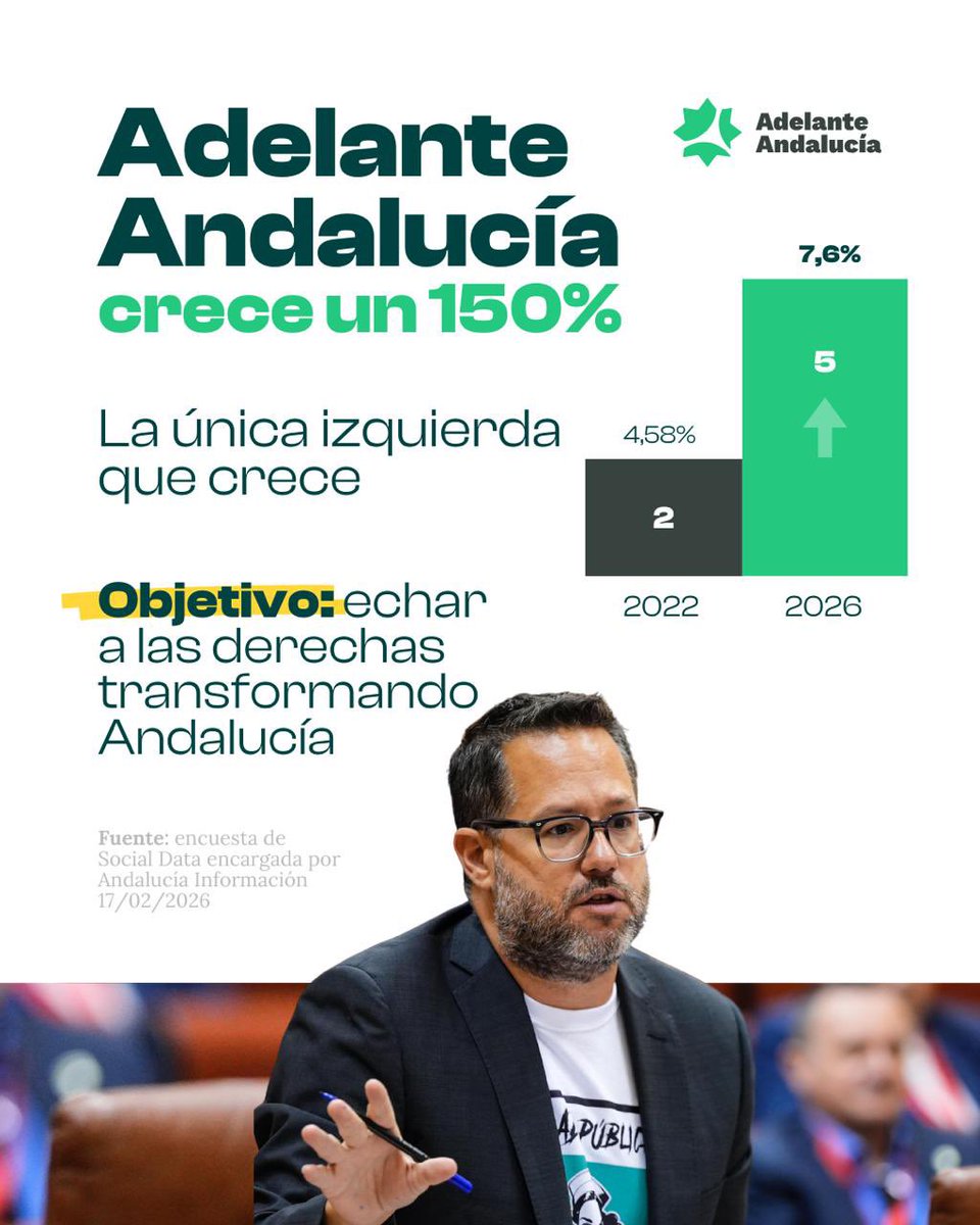 📈✳️ Somos la izquierda que más crecemos pero no será un buen resultado hasta que no consigamos frenar a las derechas.
#adelanteandalucía 
#andalucia