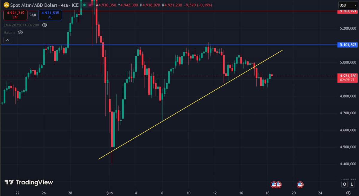 #onsaltın sarının altına sarktı ve sıkışma sonuçlandı. Mavi direnci henüz aşamadı. Yukarı hareketine devam etmeden önce 4.700'e kadar bir geri çekilme gelecek. #Altın