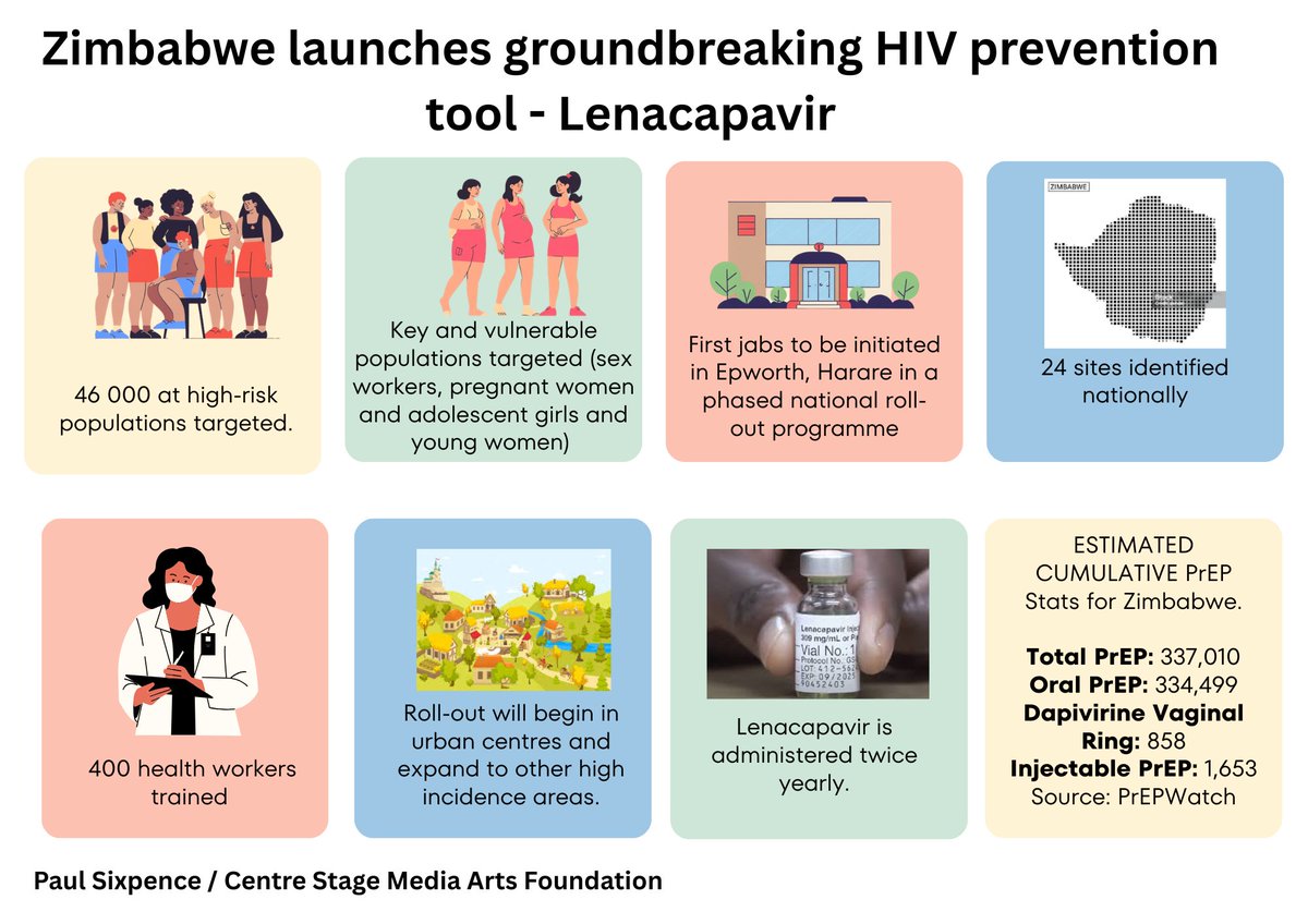 PaulSixpence's tweet photo. Zimbabwe launches twice-yearly HIV prevention injection, Lenacapavir

📉 46 000 at high risk, key and vulnerable populations targeted countrywide.
📉 Over 300 000 people are currently on HIV Pre-Exposure Prophylaxis in Zimbabwe. https://t.co/DS2Ry5QXpD