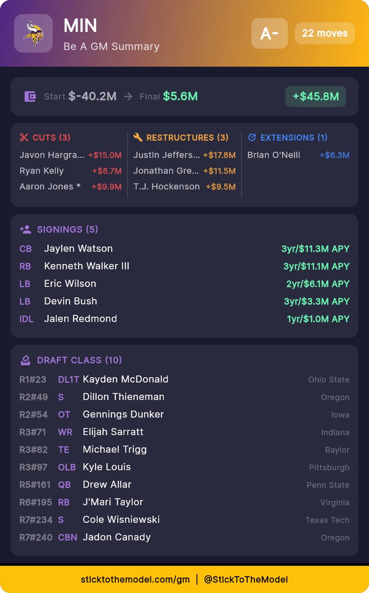 This is one way to deal with the salary cap, 

Some notes of info
Traded hock to the commanders for pick71
Eagles traded up to 18 for 23+54

Jennings dunker has been drafted as a centre due to him testing well as a guard and centre at the senior bowl.

Feedback welcome! #vikings